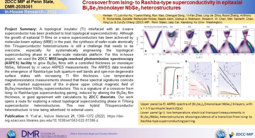 Crossover from Ising- to Rashba-type superconductivity in epitaxial Bi2Se3/monolayer NbSe2 heterostructures