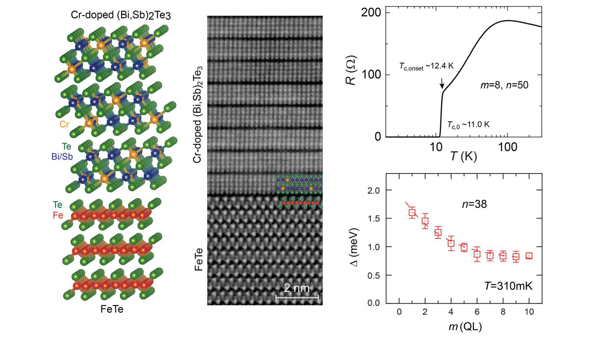Combining materials may support unique superconductivity for quantum computing