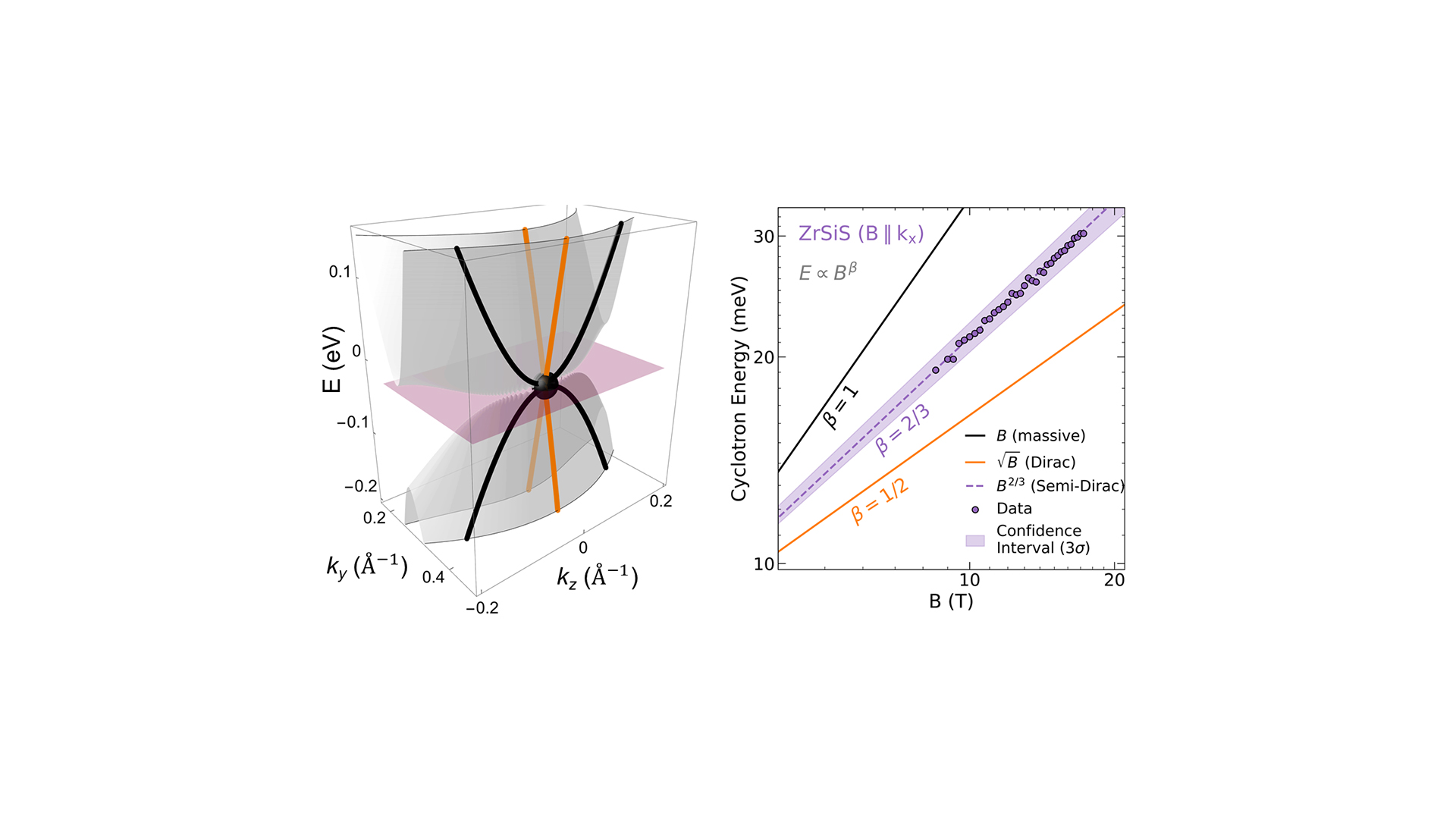 Semi-Dirac Figure