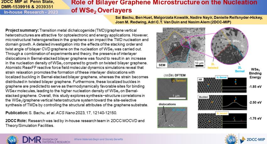 Role of Bilayer Graphene Microstructure on the Nucleation of WSe2 Overlayers
