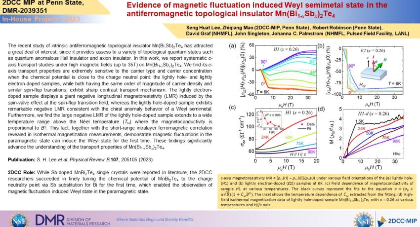 Evidence of magnetic fluctuation induced Weyl semimetal state in the antiferromagnetic topological insulator Mn(Bi1-xSbx)2Te4