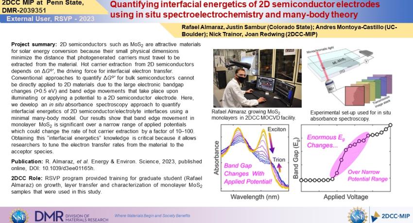 Quantifying interfacial energetics of 2D semiconductor electrodes using in situ spectroelectrochemistry and many-body theory