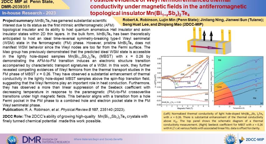 Possible evidence of Weyl fermion enhanced thermal conductivity under magnetic fields in the antiferromagnetic topological insulator Mn(Bi1−xSbx)2Te4